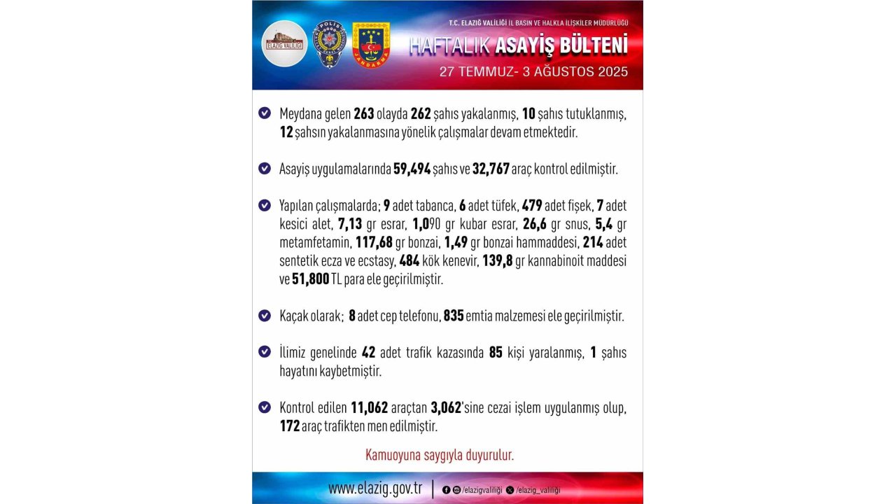 Elazığ’da Son Bir Haftada 263 Olay Meydana Geldi, 262 Şahıs Yakalandı