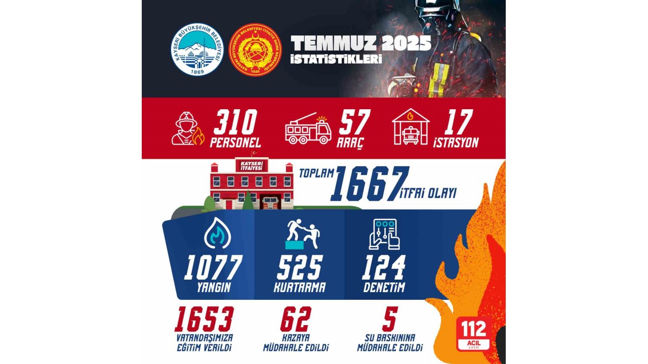 Kayseri İtfaiyesi, Temmuz Ayında Bin 667 Olaya Müdahale Etti