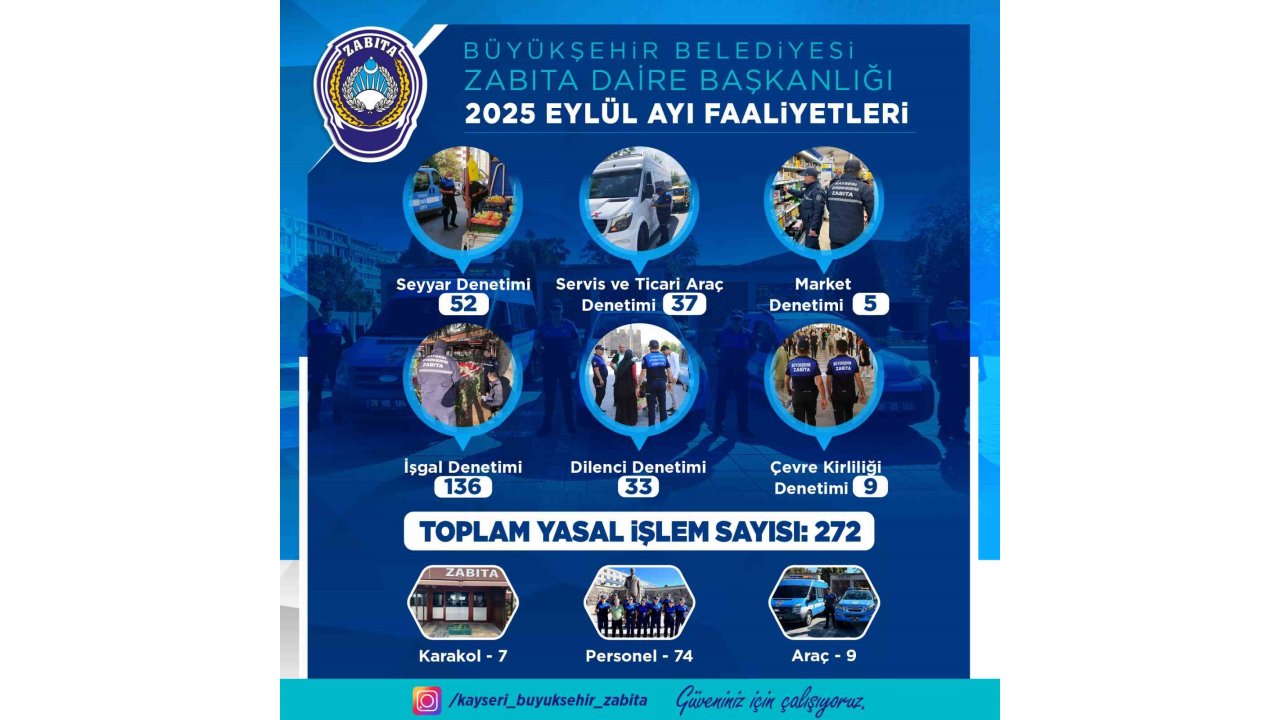 Büyükşehir Zabıta, Eylül Ayında 383 Denetim Gerçekleştirdi