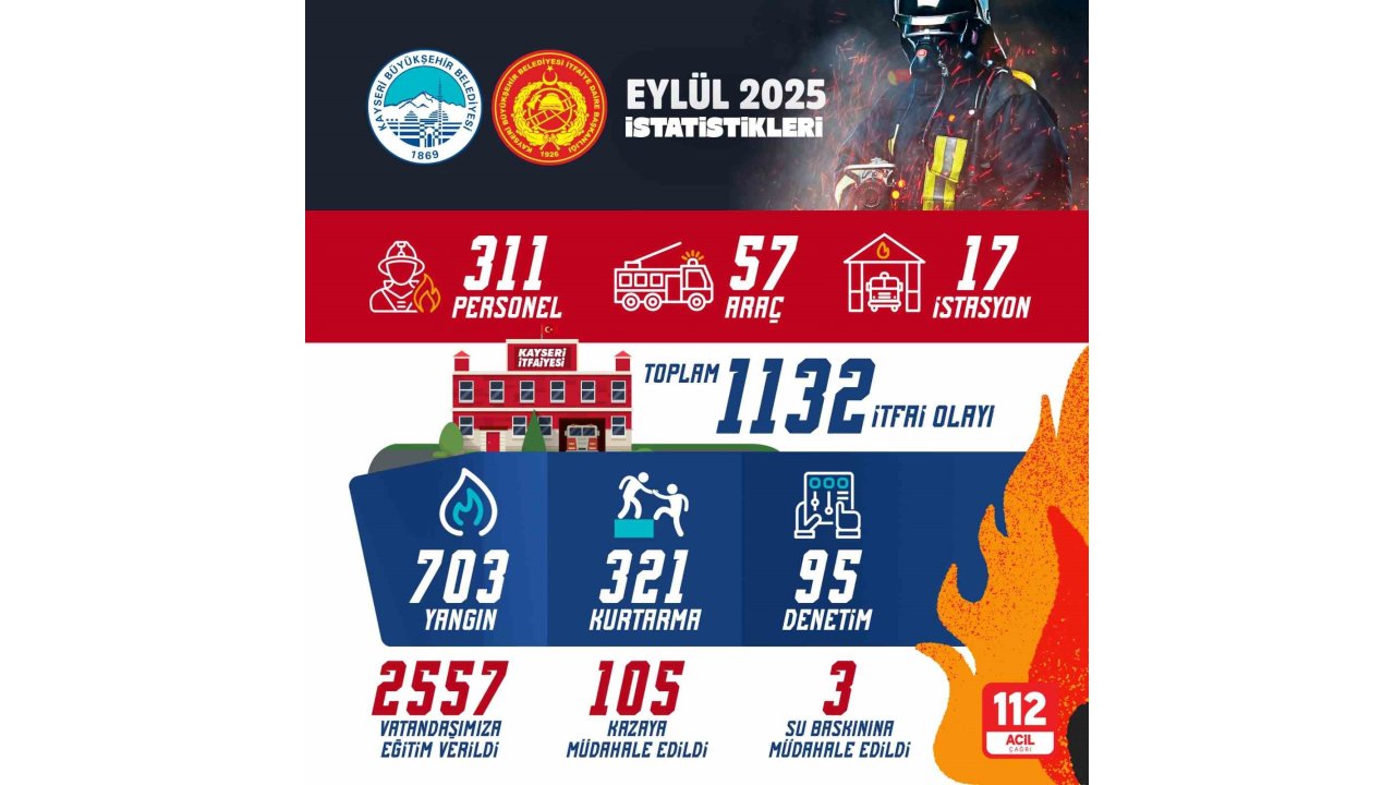 Kayseri İtfaiyesi Eylülde Bin 132 Olaya Müdahale Etti
