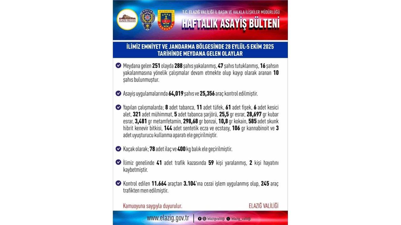 Elazığ’da Asayiş Uygulamaları: Bir Haftada 288 Şüpheli Yakalandı