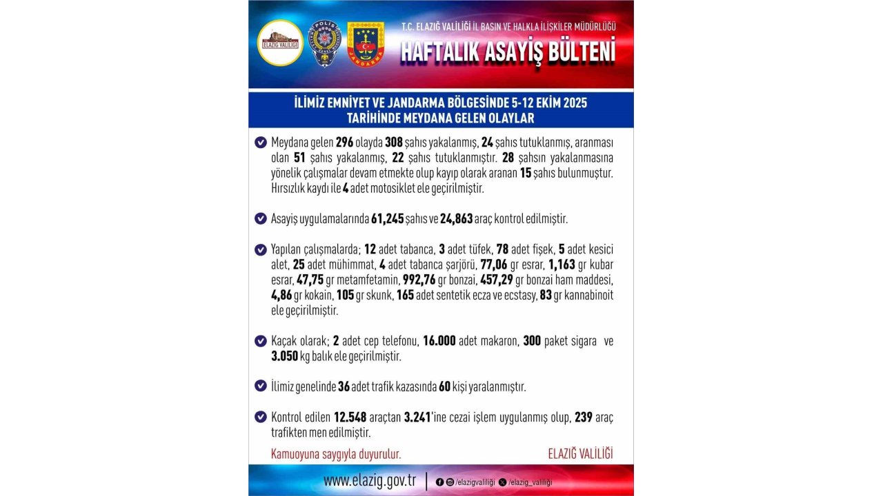 Elazığ’da 1 Haftada 296 Asayiş Olayında, 308 Şüpheli Yakalandı