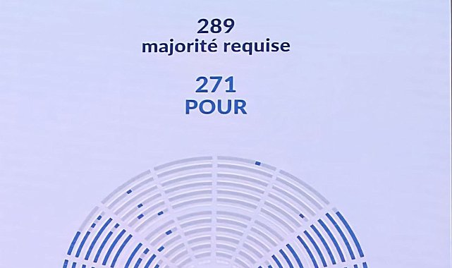 Fransız hükümeti güven oylamasından "kıl payı" ile geçti