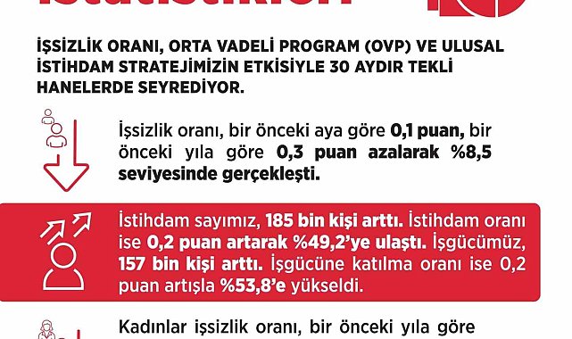 Bakan Işıkhan: "İşsiz sayısı, Ekim ayında bir önceki aya göre 27 bin kişi azalarak 3 milyon 33 bin kişiye geriledi"