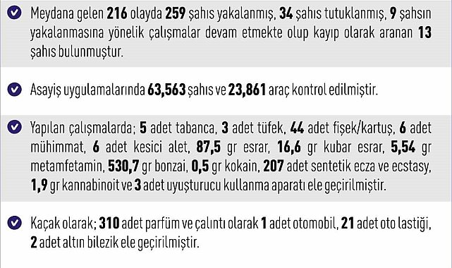 Elazığ'da 216 asayiş olayında, 259 şüpheli yakalandı