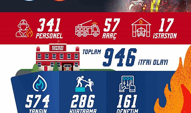 Kayseri itfaiyesi; Ekim ayında 946 olaya müdahale etti