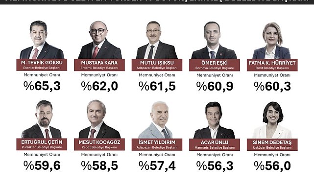 Türkiye'nin 'EN'leri açıklandı: Antalya'dan Başkan Kocagöz listeye girdi