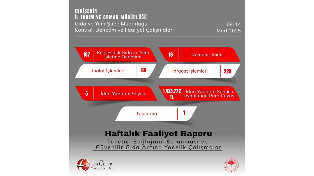 Gıda Denetimlerinde 1 Milyon 433 Bin 772 Tl Para Cezası Kesildi