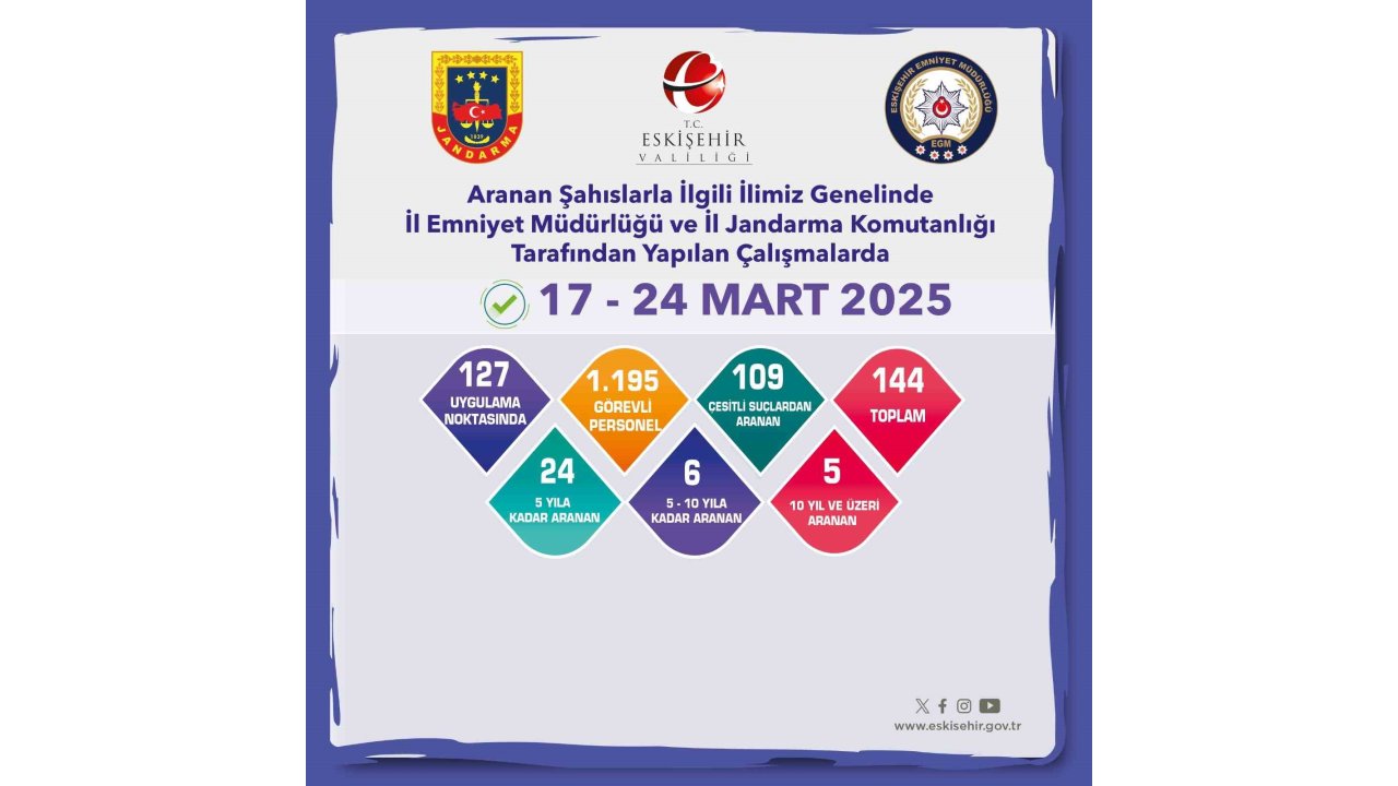 Aranması Bulunan 144 Şahıs Yakalandı