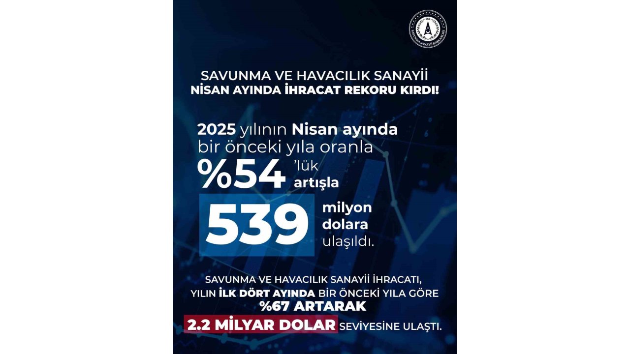 Savunma Ve Havacılık Sanayii İhracatında Yeni Zirve: 539 Milyon Dolarlık İhracat Gerçekleştirildi
