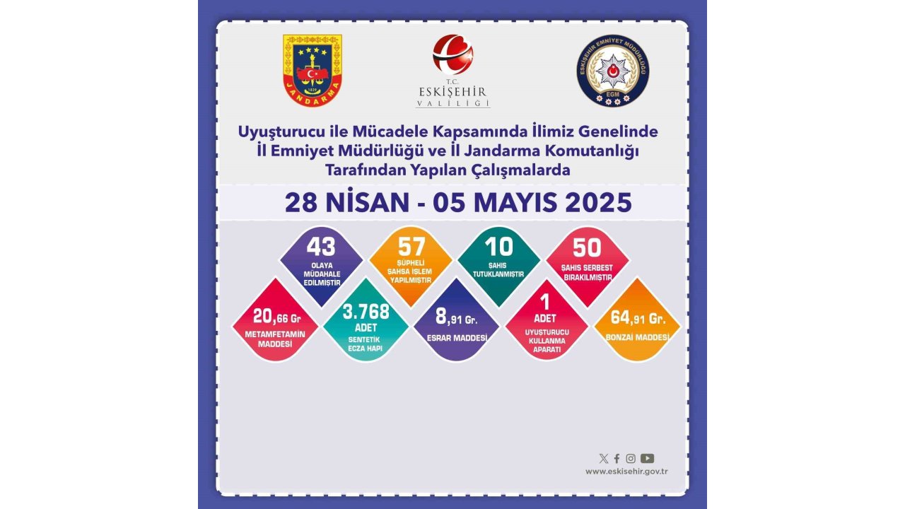 Uyuşturucu Operasyonlarında 57 Şüpheliye İşlem Yapıldı