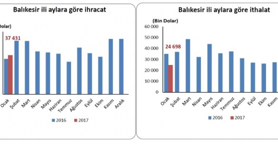 Balıkesir’de Ocak ayında 37,4 milyon dolarlık ihracat gerçekleşti