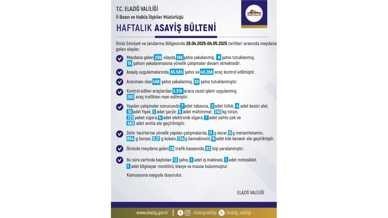 Elazığ’da 1 Haftada 206 Olay Meydana Geldi, 186 Şahıs Yakalandı