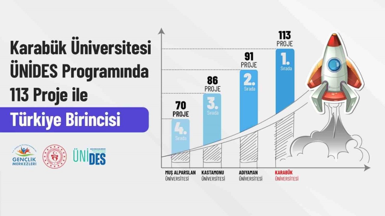 Kbü Gençlik Projeleri’nde Ünides’te Zirvede Yer Alıyor