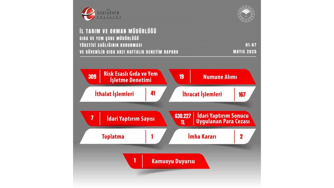 Gıda Denetimlerinde 630 Bin 227 Tl Ceza Uygulandı