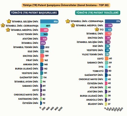 2024 Türkiye’nin Patent Raporu: Yapay Zekâ Teknolojilerinde Birinci İstanbul’dan