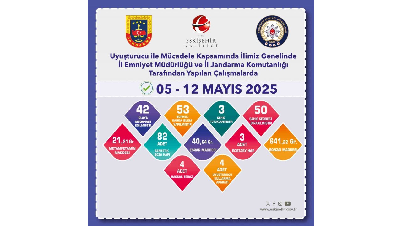 Uyuşturucu Operasyonlarında 53 Şüpheliye İşlem Yapıldı