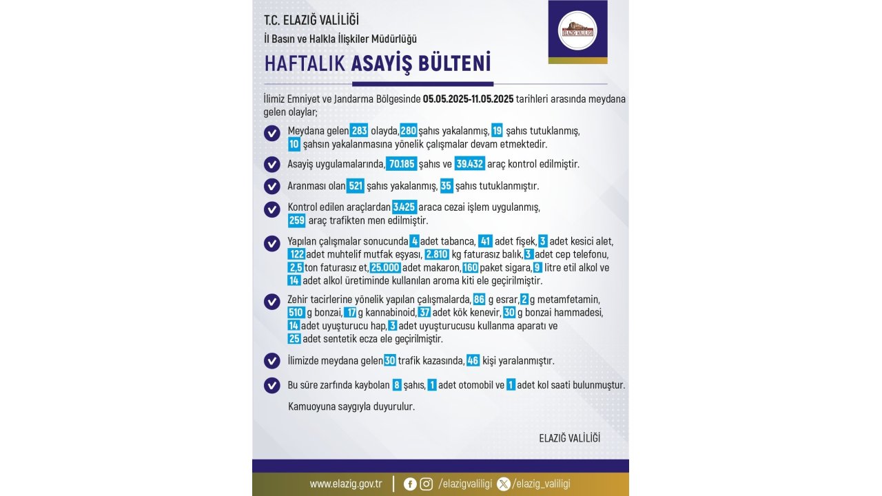 Elazığ’da 1 Haftada 283 Olay Meydana Geldi, 280 Şahıs Yakalandı