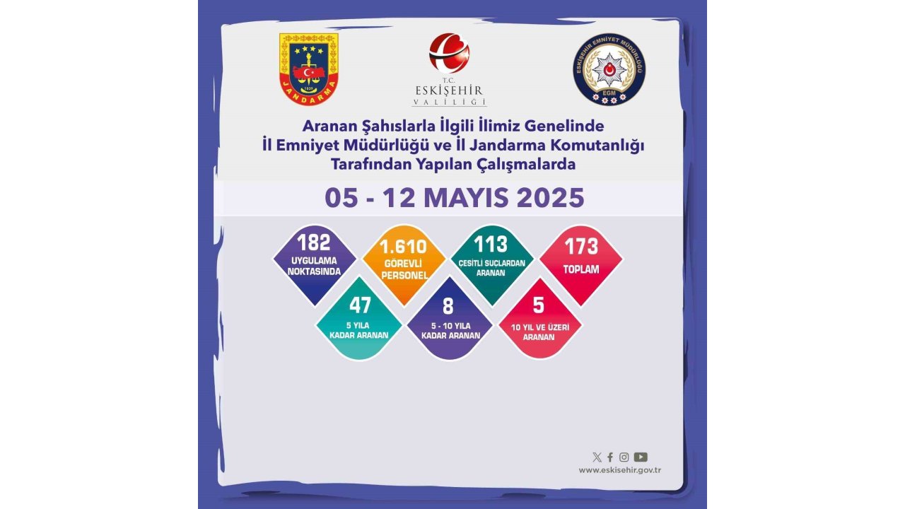 Aranması Bulunan 173 Şüpheli Yakalandı