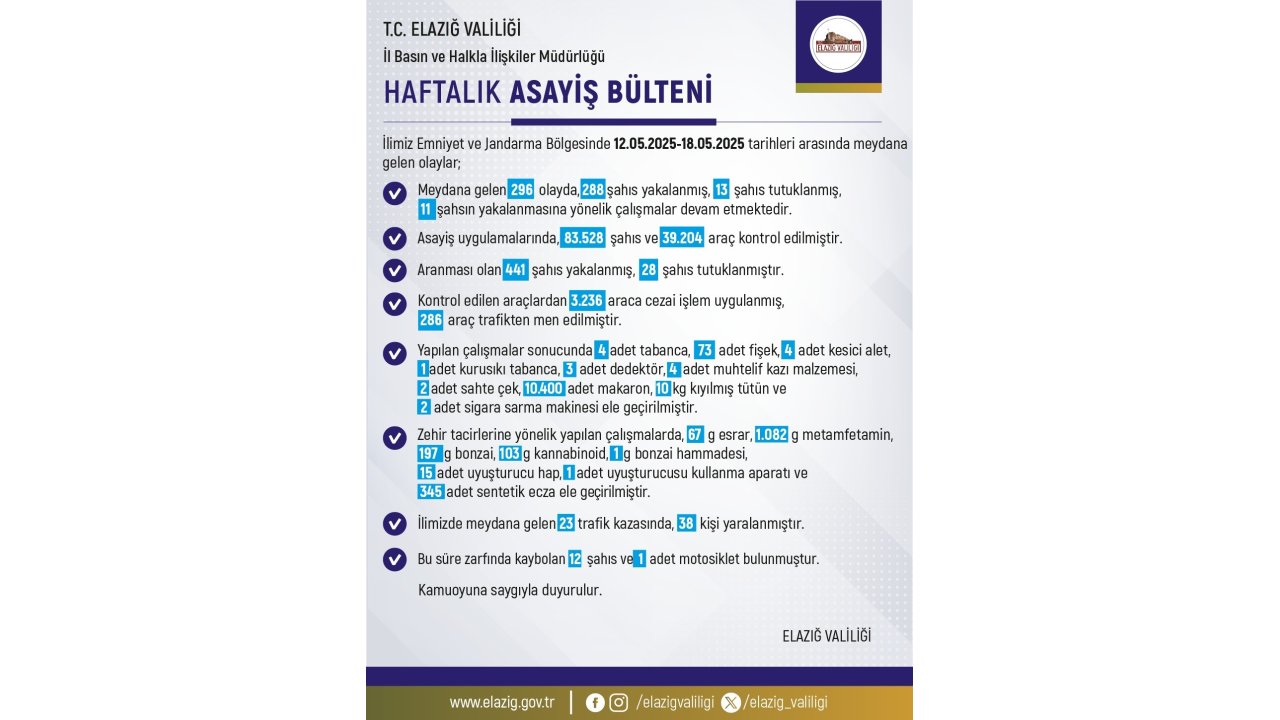 Elazığ’da 1 Haftada 296 Olay Meydana Geldi, 288 Şahıs Yakalandı